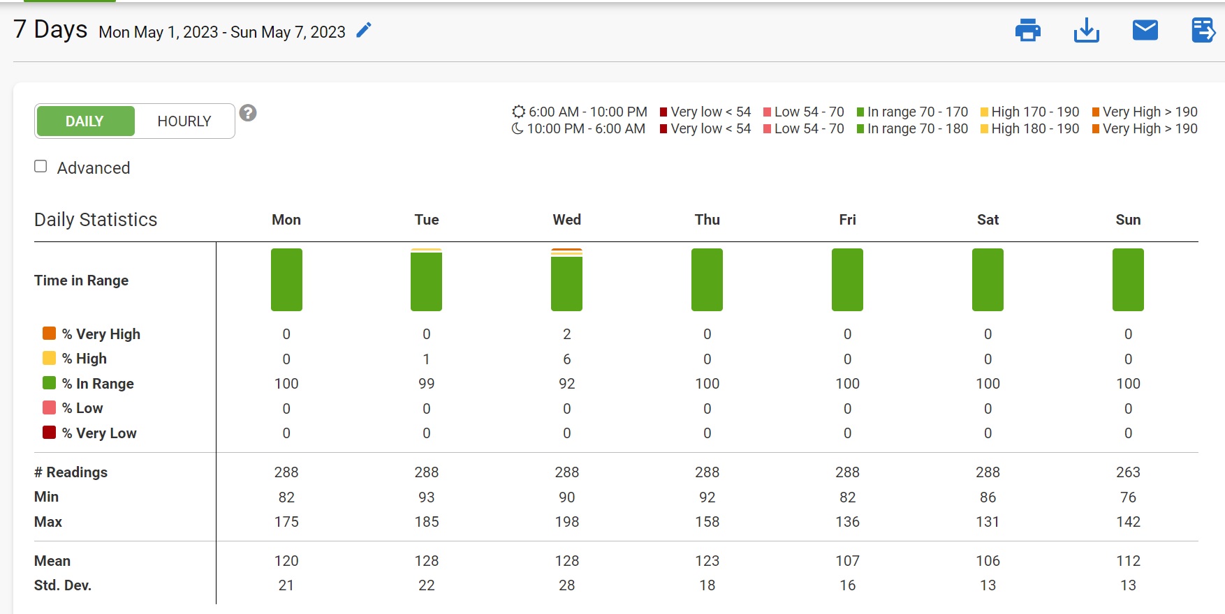 05 01 2023 Week of Blood Glucose D6
