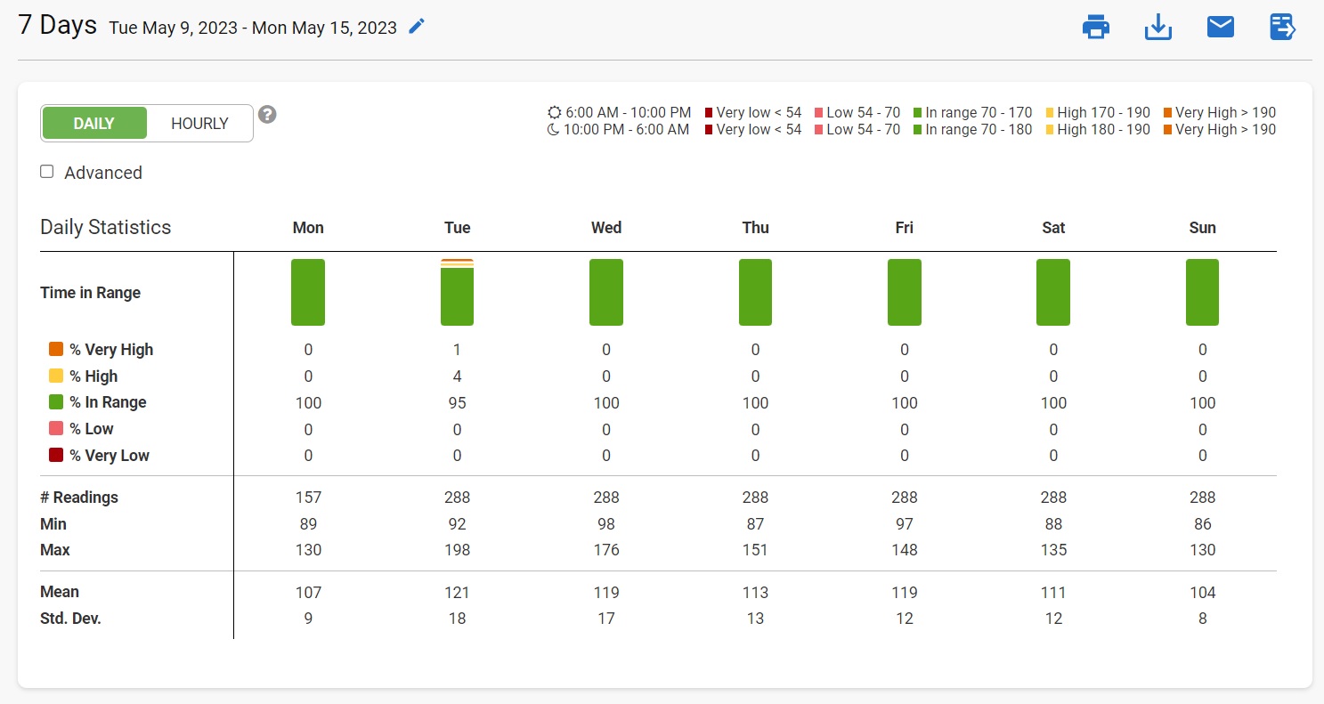 05 08 2023 Week of Blood Glucose D6